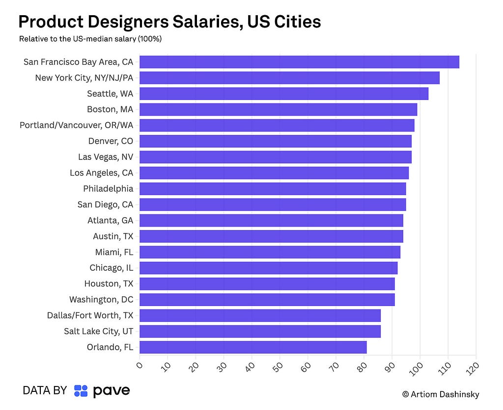 Product designers base pay across cities in the US