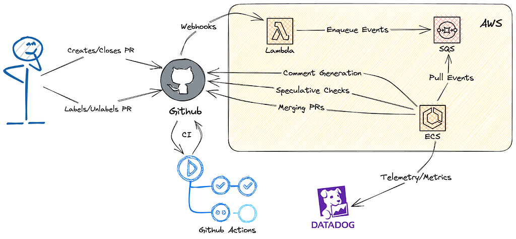 Workflow explaining how NirvanaMQ merges Pull Requests by leveraging GitHub Webhooks, Github API, and various AWS services