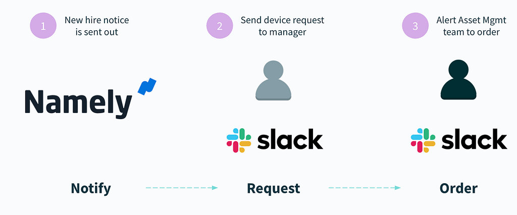 A workflow automation that streamlines the process of providing new hires with the equipment they need