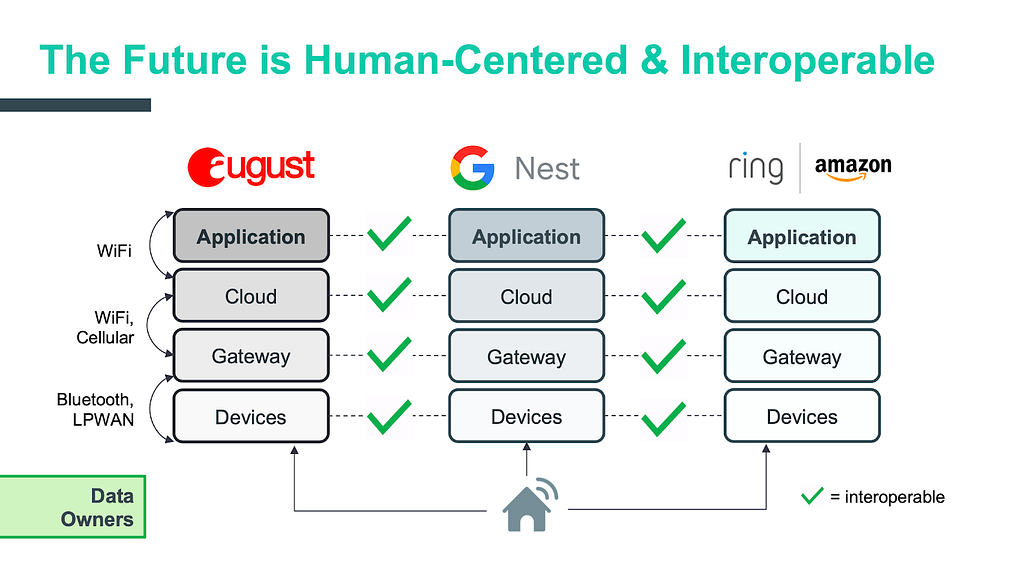 Human centered and interoperable IoT smart home