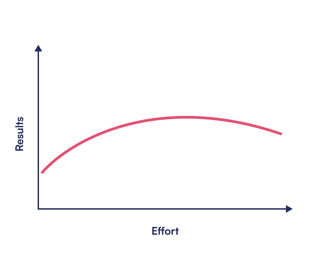 A chart with “Results” on the y axis and “Effort” on the x axis. A line in the chart increases at first but starts to decrease slowly but continually as more effort is put into a dead-end job.