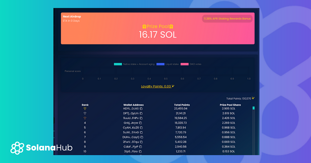 Everything You Need To Know About SolanaHub Loyalty League, SolanaHub Prize Pool and leaderboard