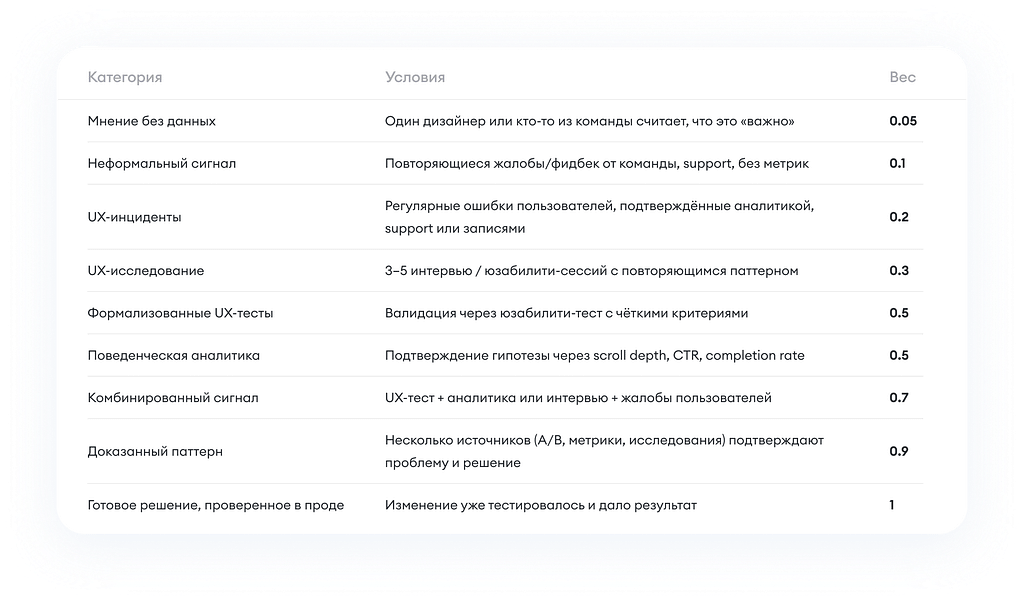 Как считать Confidence в дизайне