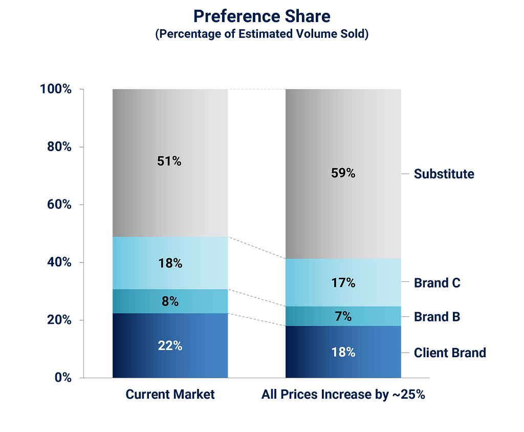 Preference share (percentage of estimated volume sold) for the current market vs. all prices increase by ~25% for client brand, brand b, brand c, and substitute brand.