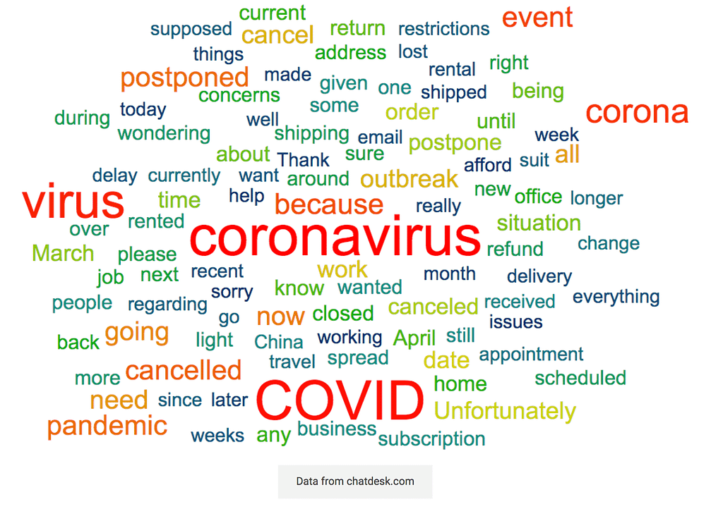 Chatdesk word cloud info graphic about coronavirus