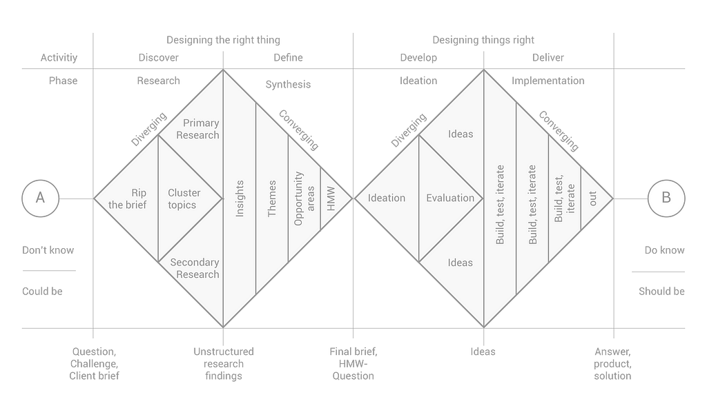 Double diamond process approach split into specific stages by Dan Nessler