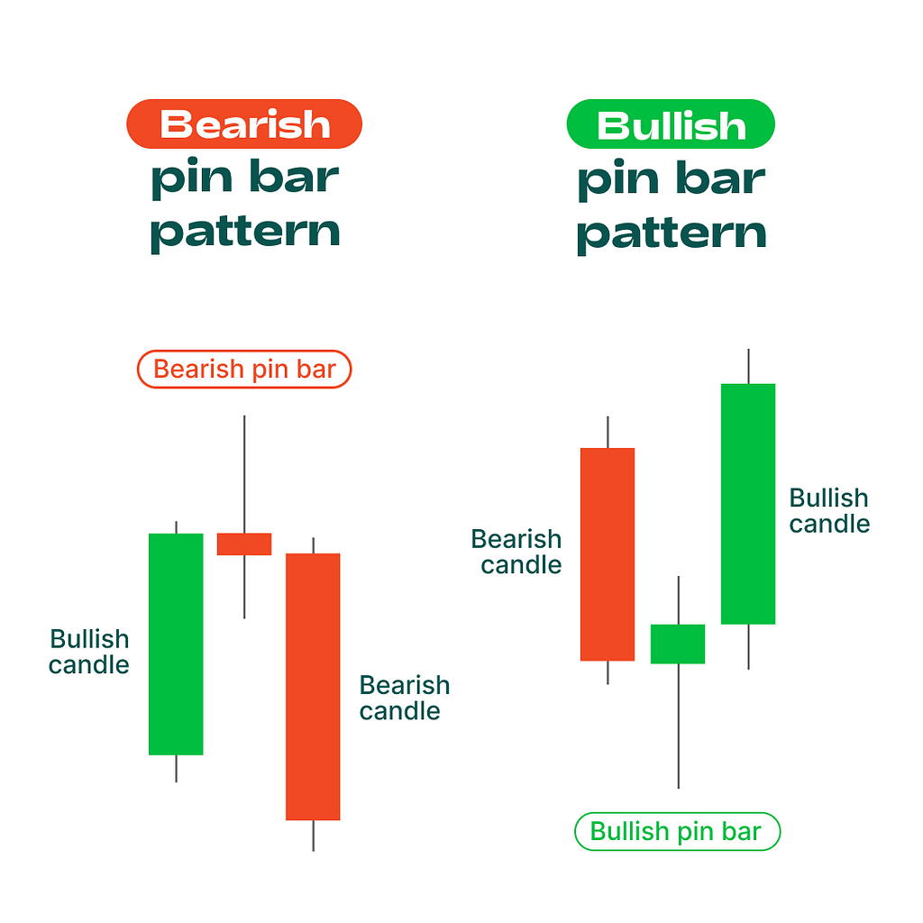 Strategi Pin Bar