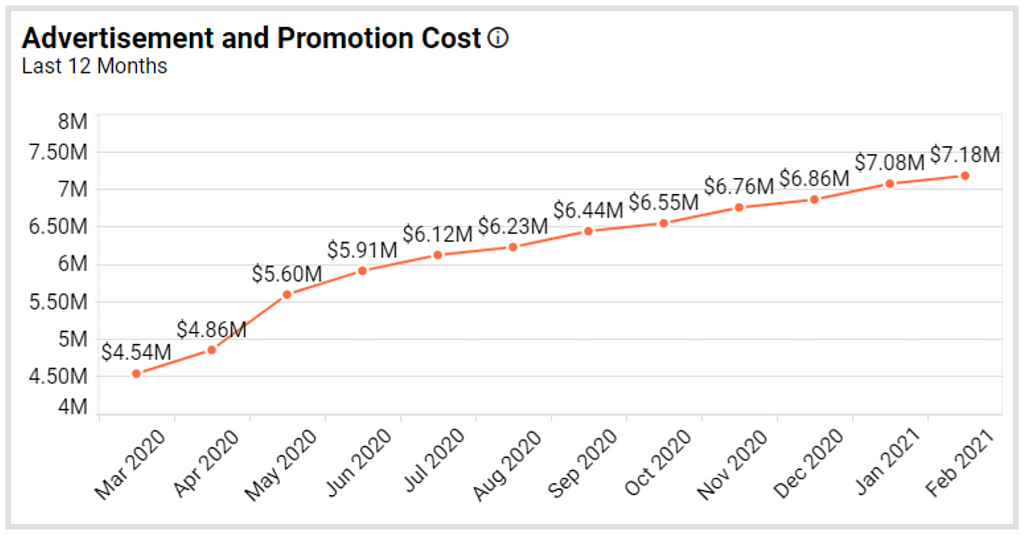 Advertisement and Promotion Cost Metric in Bold BI’s Real Estate Management Dashboard