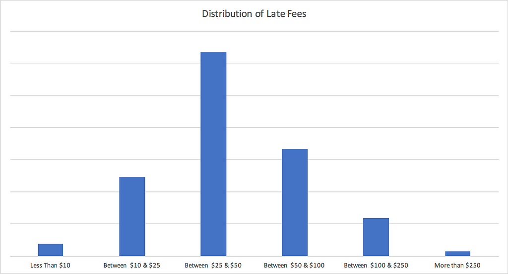 Late Rent Fee Distribution Chart 