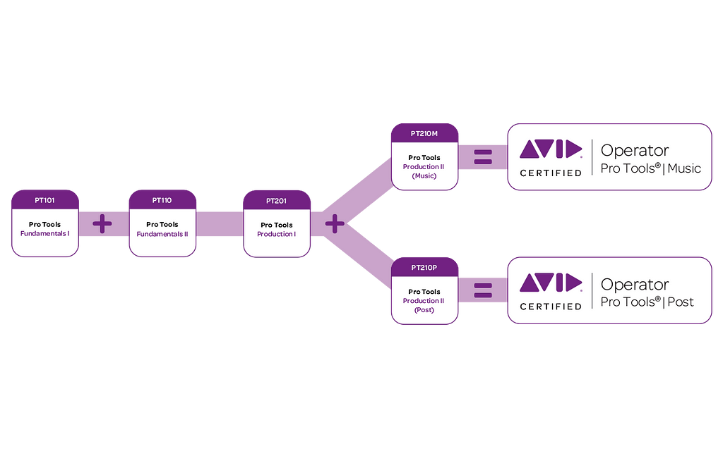 Sertifikalı Pro Tools Operatörü olmak için adımlar