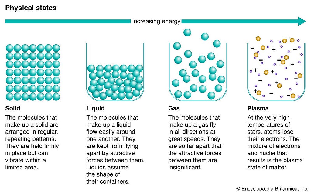 physical states of matter