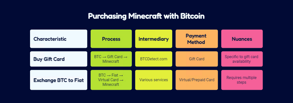 How to Purchase Minecraft Java Edition with Bitcoin: Complete Crypto Payment Guide