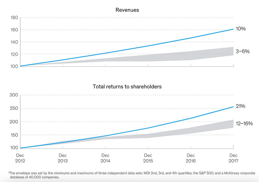 McKinsey report showing that Revenue and Total returns for shareholder grows when companies are customer-centric