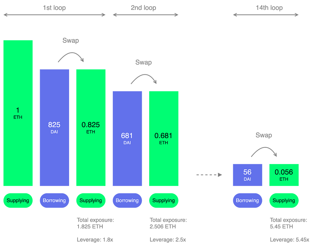 Steps carried out to open a manual looping strategy to long ETH/DAI