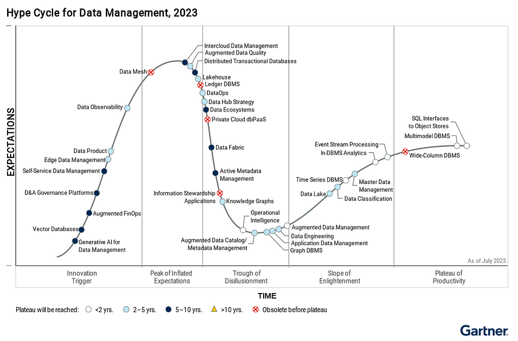 Gartner graph. It shows a curve that is the representation of how the technologies evolve from their creation until they are adopted by the industry. Data Mesh is marked as obsolete by Gartner before reach the massive adoption.