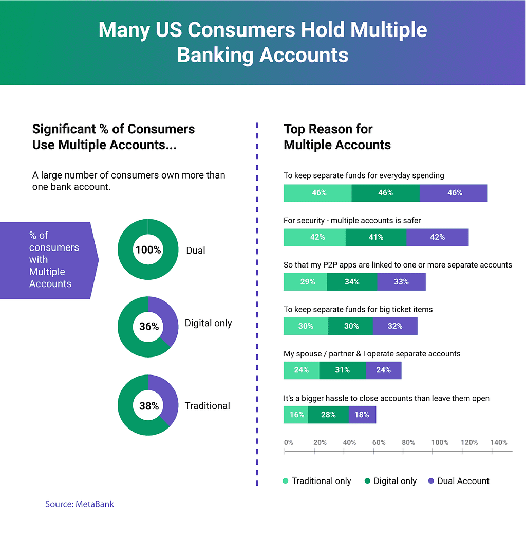 Statistics show the percentage of U.S. bank holders with multiple accounts, as well as their top reasons for holding multiple accounts.