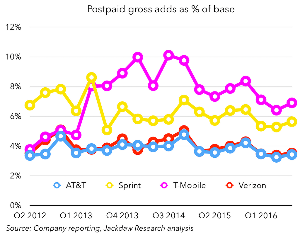 gross-adds-as-percent-of-base