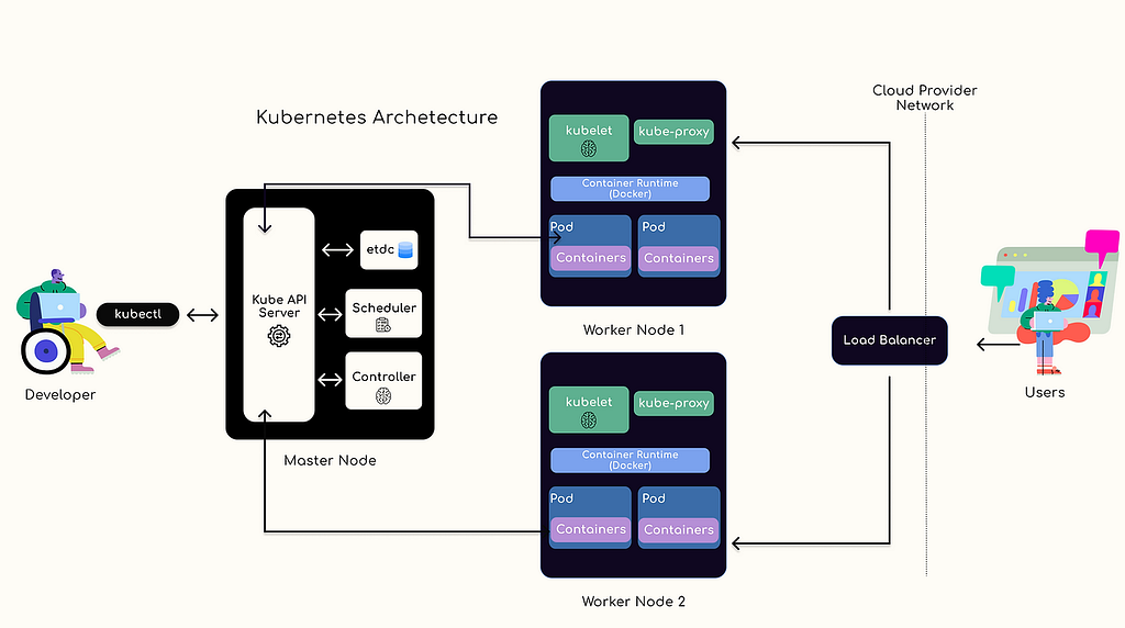 Kubernetes architecture diagram