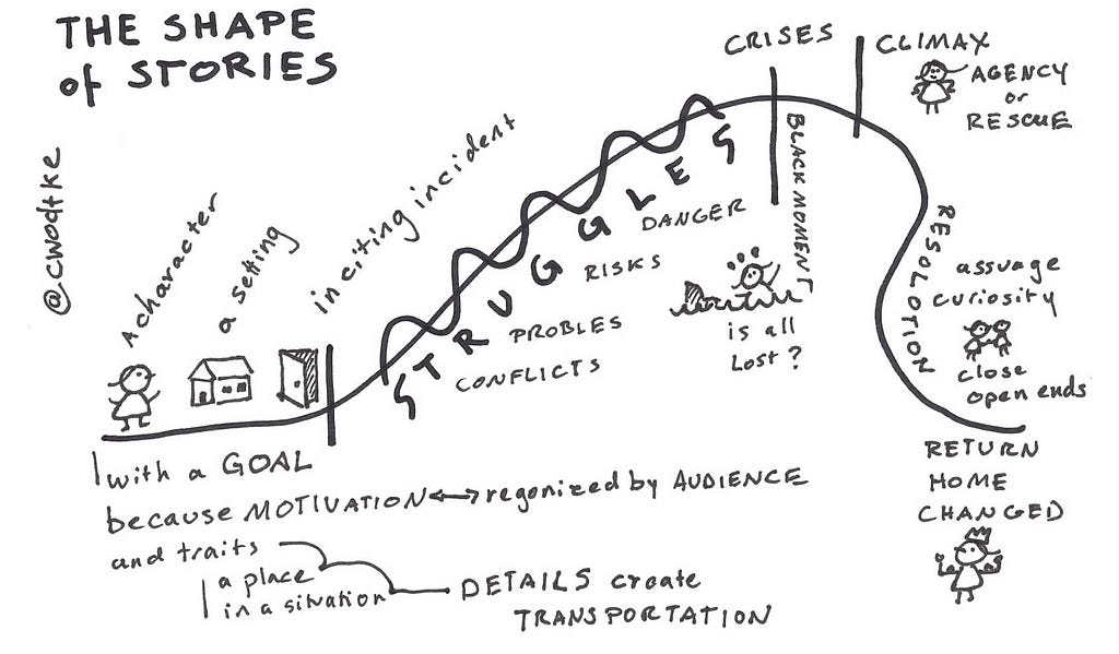 Narrative arc bell-curve