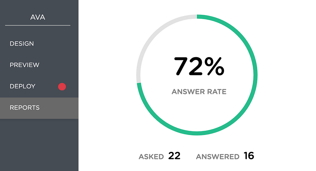 Reports page shows question answer rate of the chatbot