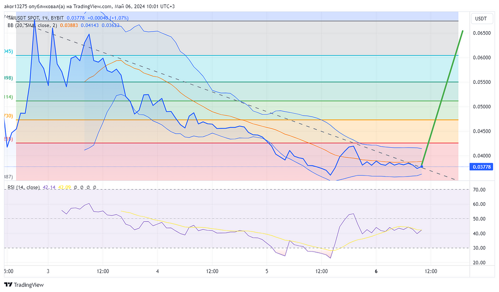 TARS AI (TAI) подошел к уровням покупкам. Перспективы криптовалюты
