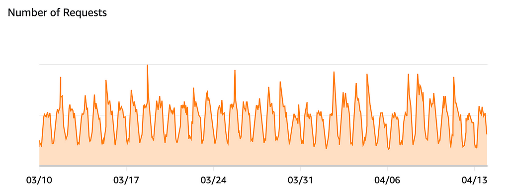 A graph showing the number of requests to an endpoint over time. The graph is very spiky, showing regular spikes throughout the day