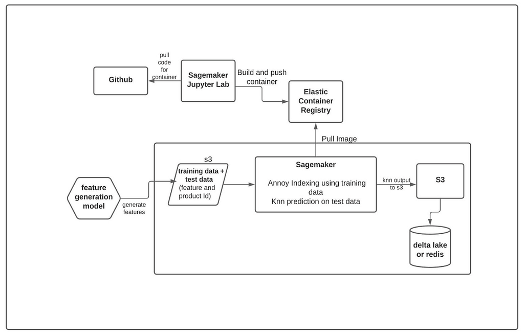 Meesho’s Architecture