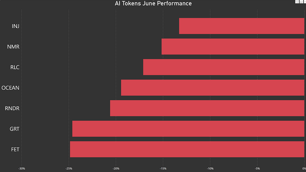 CoinDesk graphic featuring AI tokens’ negative performance month-to-date, with FET as the worst (though GRT is not far behind)