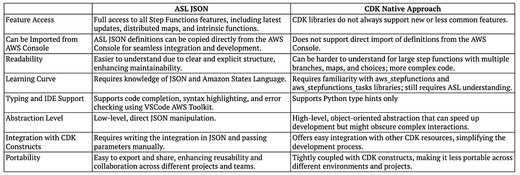 The image is a comparison table between ASL JSON and CDK Native Approach for AWS Step Functions