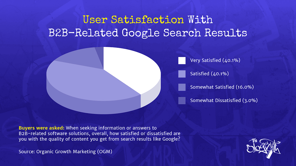 Over 80% of B2B software buyers feel satisfied or very satisfied using Google Search to find content.