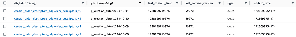 Contents of the DynamoDB table for checkpoints.
