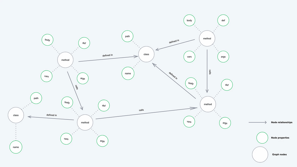 Graph diagram showing the transformation of AST into a directed multigraph and representing various components interacting within the broader programming environment.