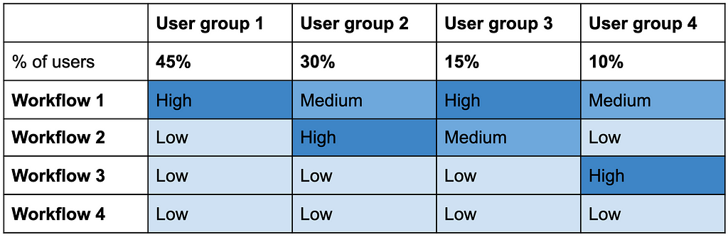 User group and workflow heatmap matrix