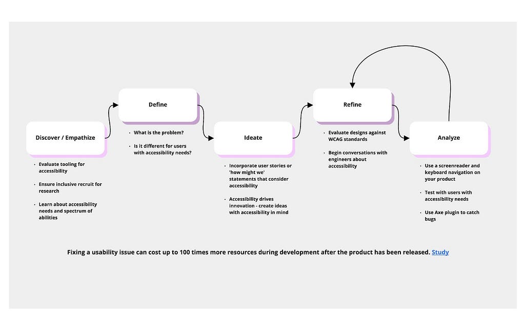 Chart showing accessibility considerations across the different steps in the design process. Discover: Evaluate tooling for accessibility and ensure an inclusive recruit. Define: Ask if the problem is different for users with accessibility needs. Ideate: Incorporate accessibility focused user stories. Refine: Evaluate designs against WCAG criteria and discuss accessiblity concerns with engineers. Analyze: Test with users with accessiblity needs, use a screenreader, and use the Axe plugin.