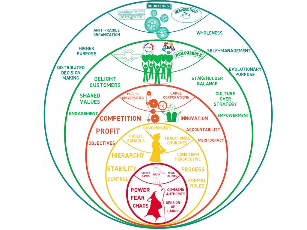 Image of 5 nested circles. At the base is the ‘Red’ organisation, managed by fear and power. The second smallest circle are ‘Yellow’ organisations, managed with Hierarchy and formal roles. Next are ‘Orange’ organisations, run for profit using competition and objectives. The second largest circle is for ‘Green Organisations’, who focus on shared values and delighting customers. In the outermost circle are ‘Teal’ organisations, focussed on distributed decision making and a self-management.