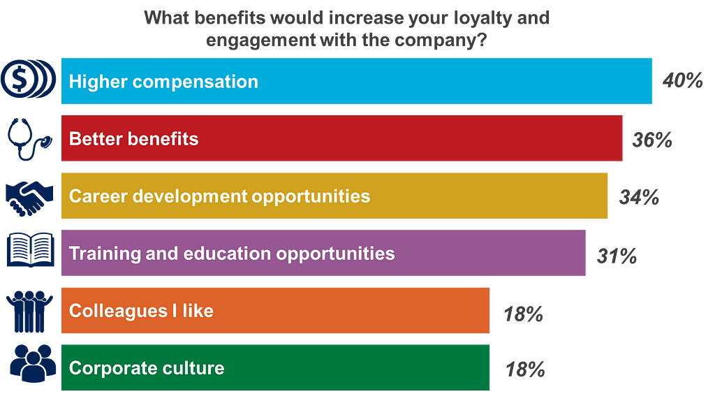 techkit.org blog — Training and development are responsible for employee loyalty, engagement, and retention.