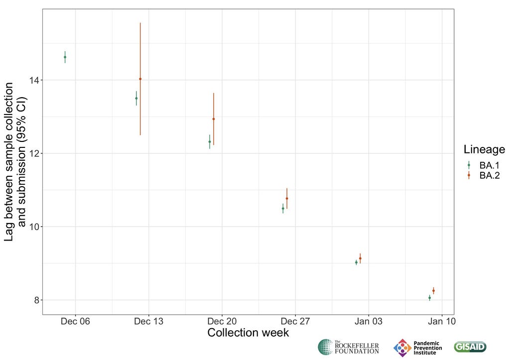 Figure shows the lab time of genomes from sample collection to submission to the public repository on GISAID for BA.1 (green) and BA.2 (orange) by week in Denmark between Dec 6th and Jan. 20th. There is no statistically significant difference between the two lineages in terms of time to submission. Data from GISAID, analysis by PPI