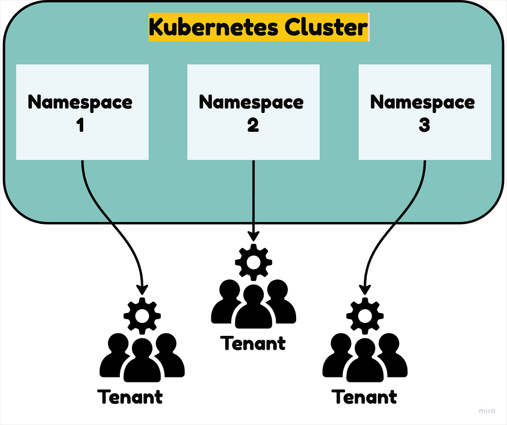 Tenants in Kubernetes Cluster