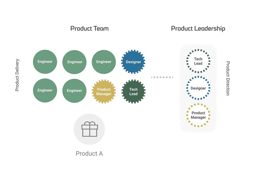 Illustration of Product Leadership Team (designer, product manager and technical lead) as part of wider cross-functional team.