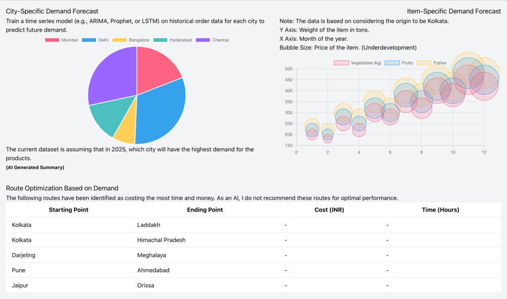 AI demand forecasting