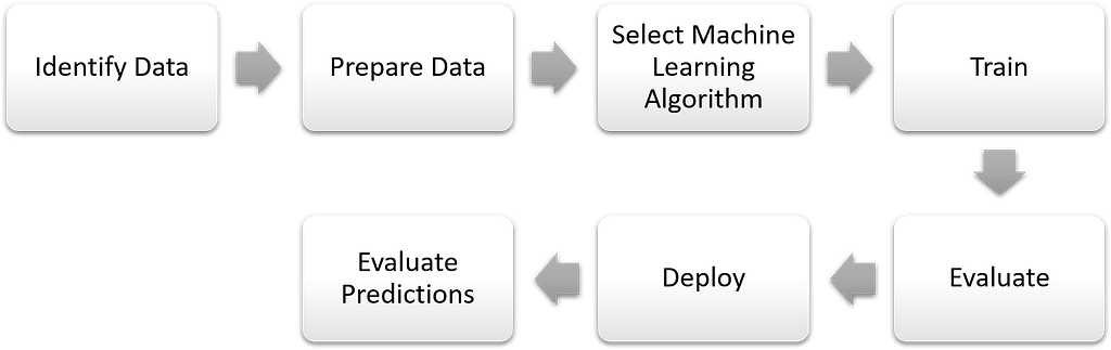 Machine Learning Lifecycle | LaptrinhX
