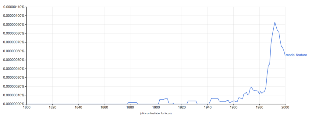 A line chart showing the rise in the use of the term “model feature” from 1800 to 2000.