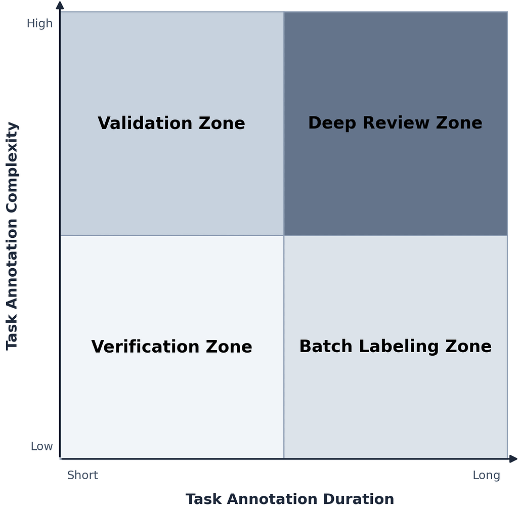 Task Annotation Duration vs. Task Annotation Complexity. Four solicitation zones, from lightest (quick and simple) to darkest (slow and hard).