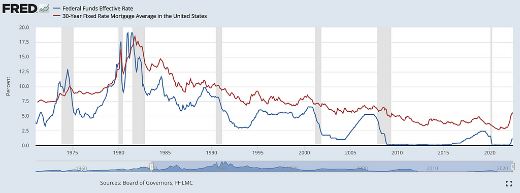 A screenshot showing an average interest rates in the US since 1970s.