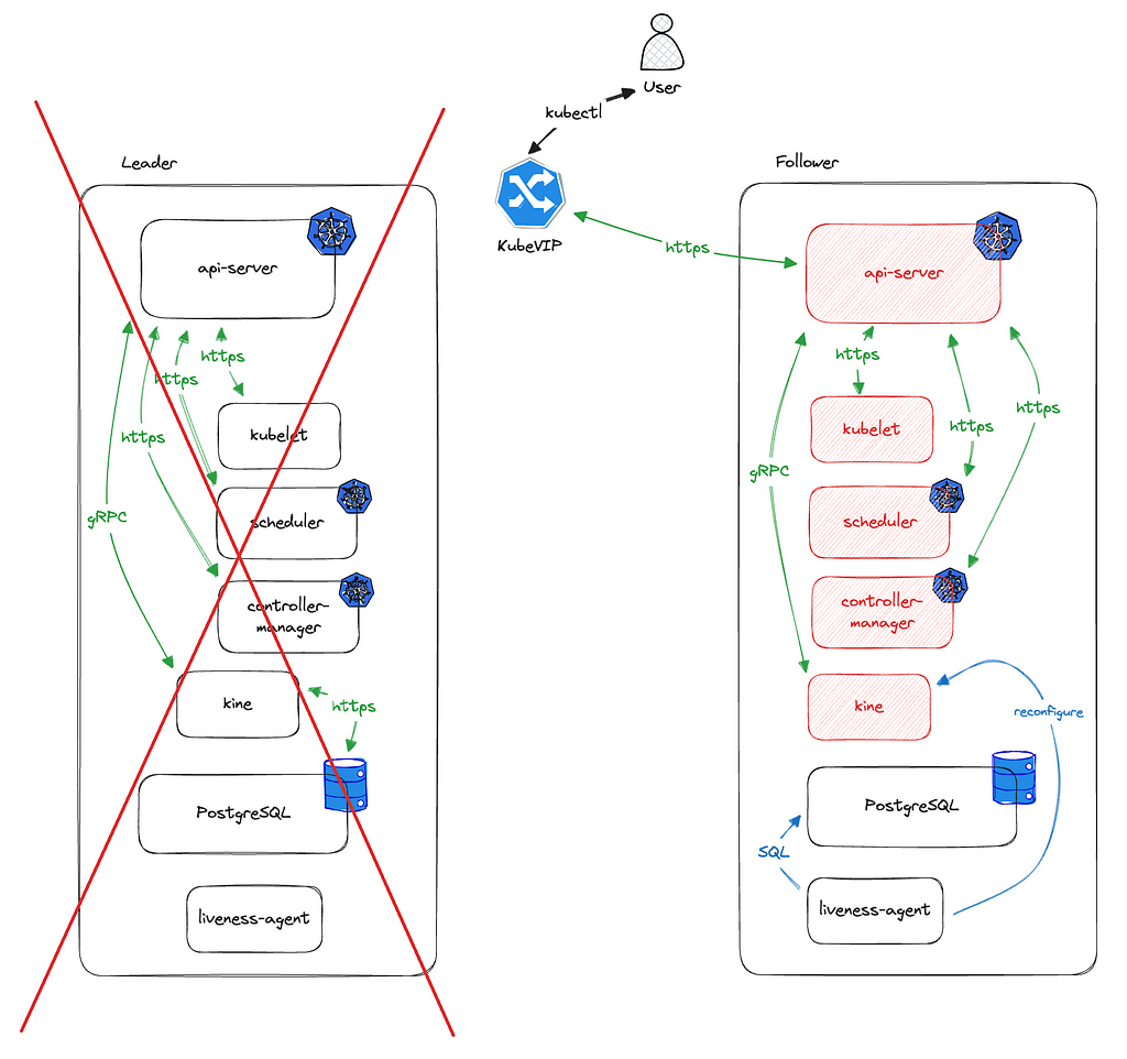 Diagram indicating the follower node promoting itself