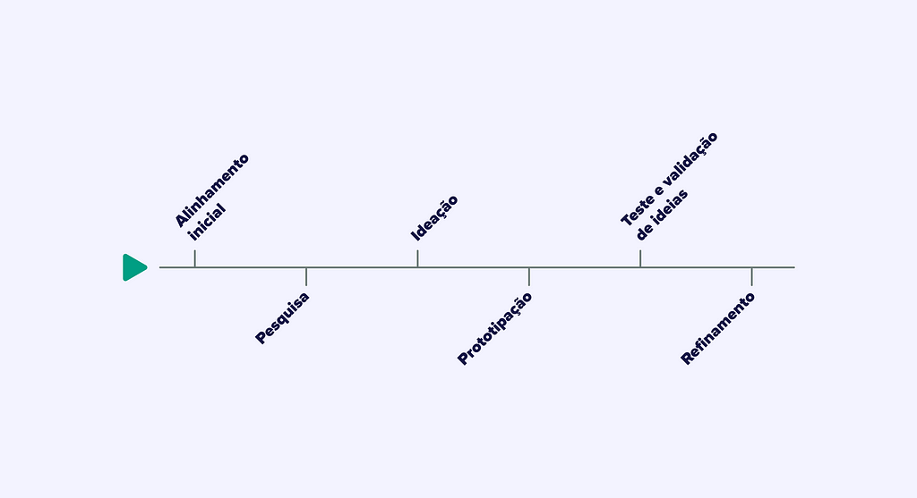 Etapas do processo de Product Discovery