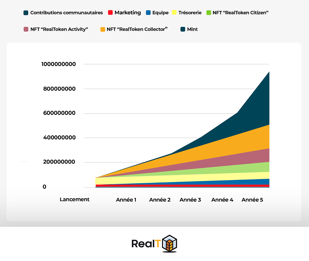 Exemple de distribution de la supply initiale et de la création de nouveaux REG