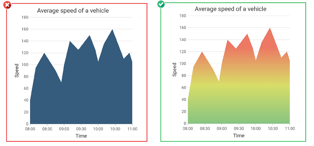 Apply gradient color to convey some additional information