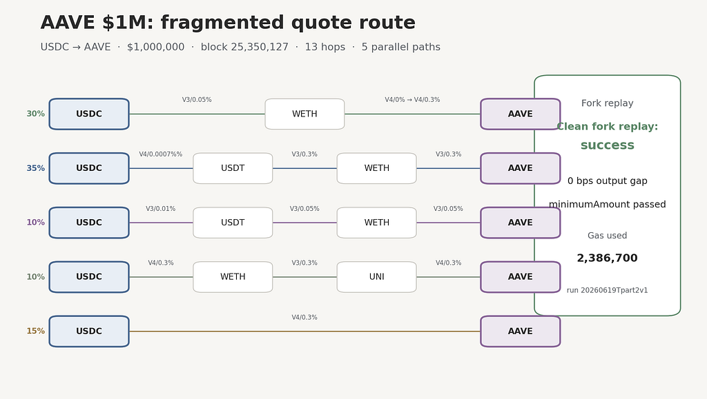 AAVE one-million-dollar quote route dependency graph with five parallel paths and thirteen pool legs