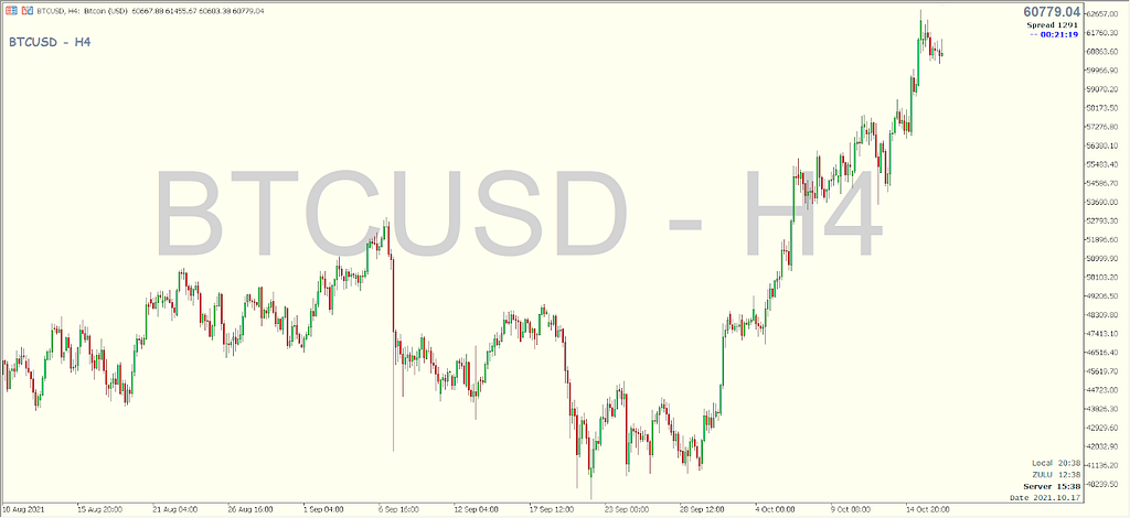 Bitcoin 4-Hour Candlestick Chart